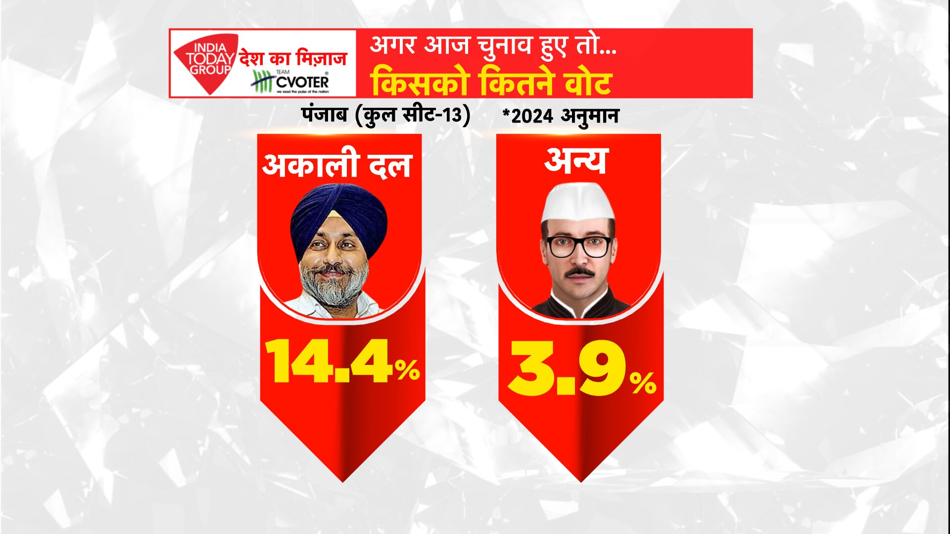 Punjab MoTN survey 2024 Punjab MoTN survey 2024