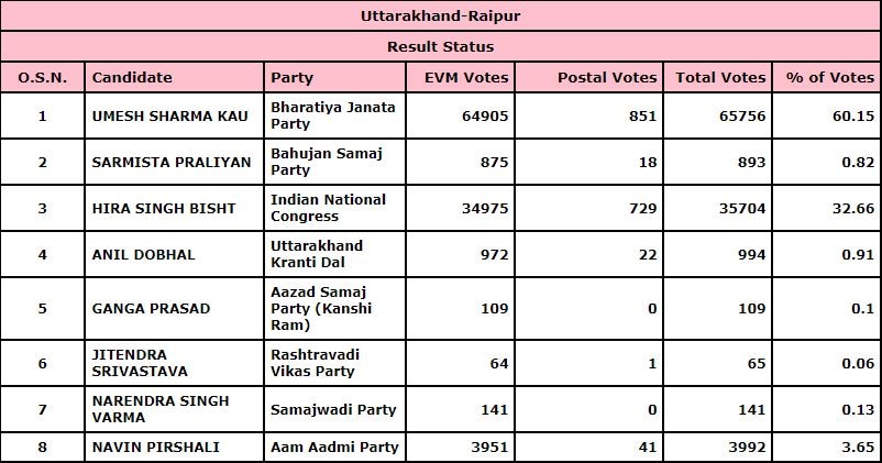 Raipur Vidhan Sabha Result 2022