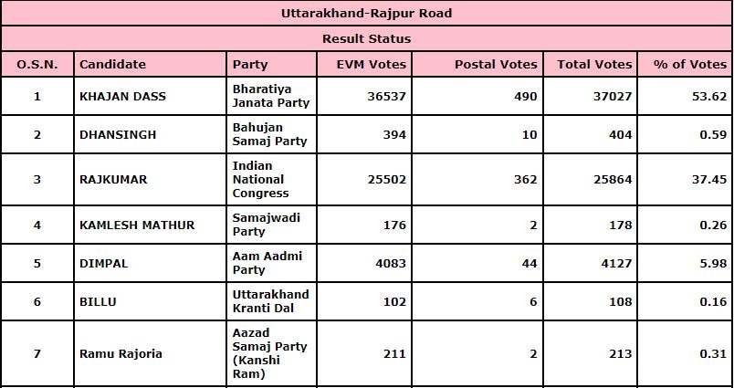 Rajpur Road Vidhan Sabha Result 2022