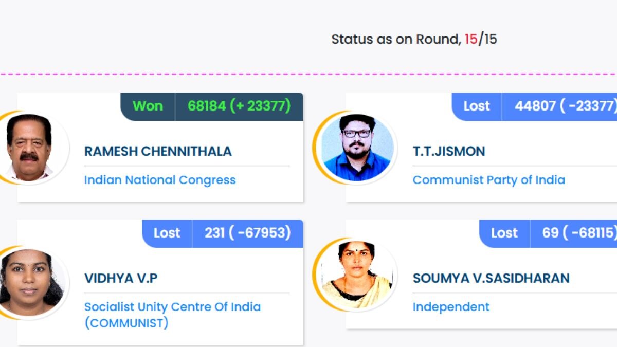ramesh chennithala haripad election result 2026 live updates kerala vidhan sabha Sandeep Vachaspati BJP TT Jismon CPI chunav parinam