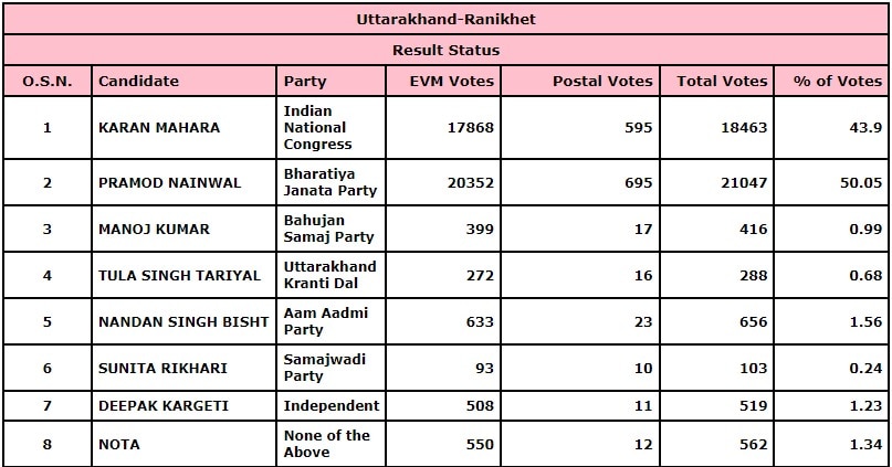 Ranikhet Results 2022