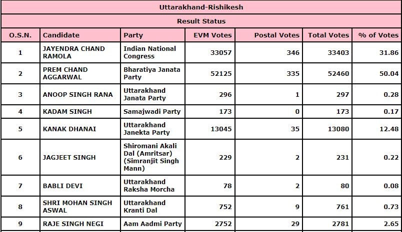Rishikesh Vidhan Sabha Result 2022