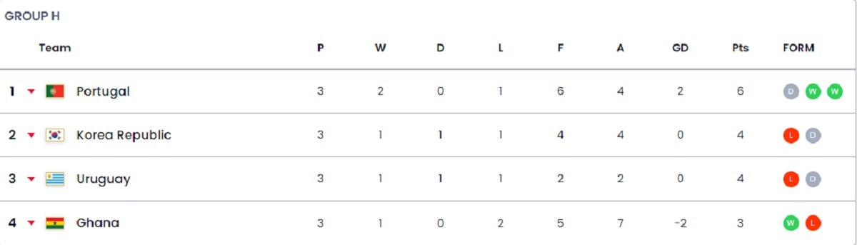 Ronaldo Team Table