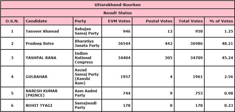 Roorkee Result 2022