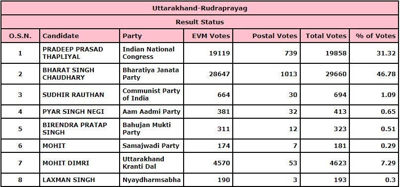 Rudraprayag Results 2022