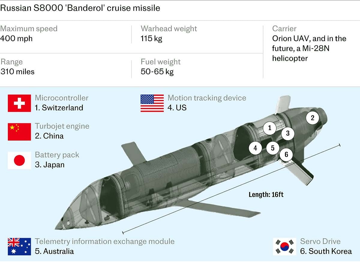 Russia S8000 Banderol missile Russia S8000 Banderol missile