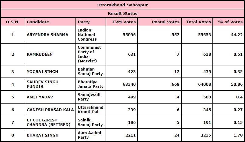 Sahaspur Vidhan sabha result 2022