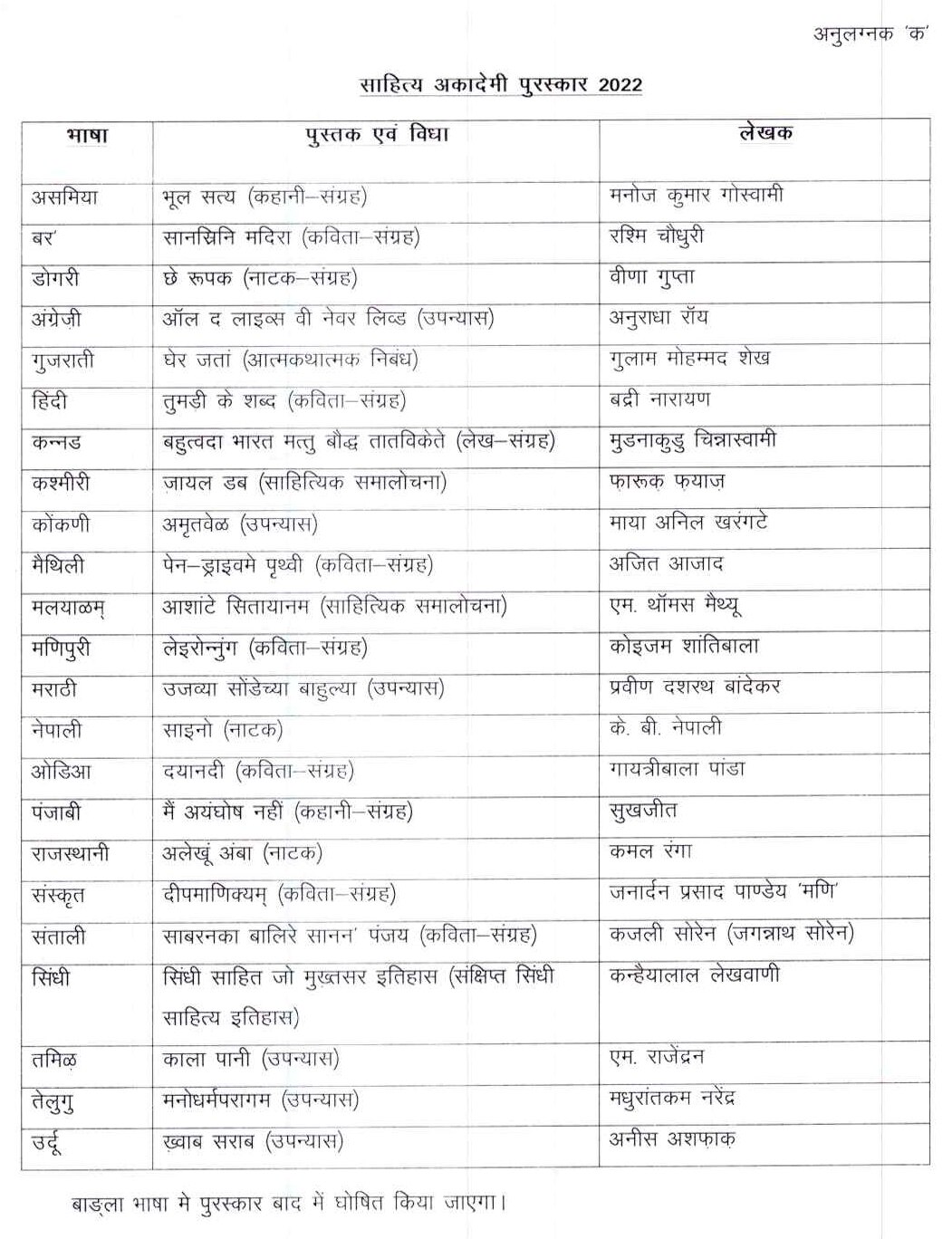 साहित्य अकादमी पुरस्कार विजेता 2022