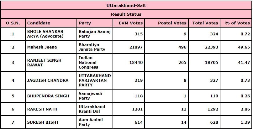 Salt Vidhan Sabha Results 2022