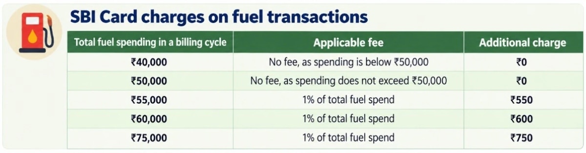 SBI Card Fuel Charge 