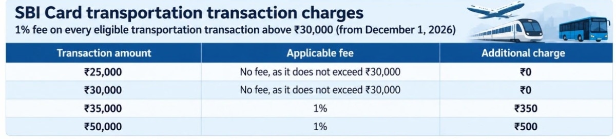 SBI Transport Charge 