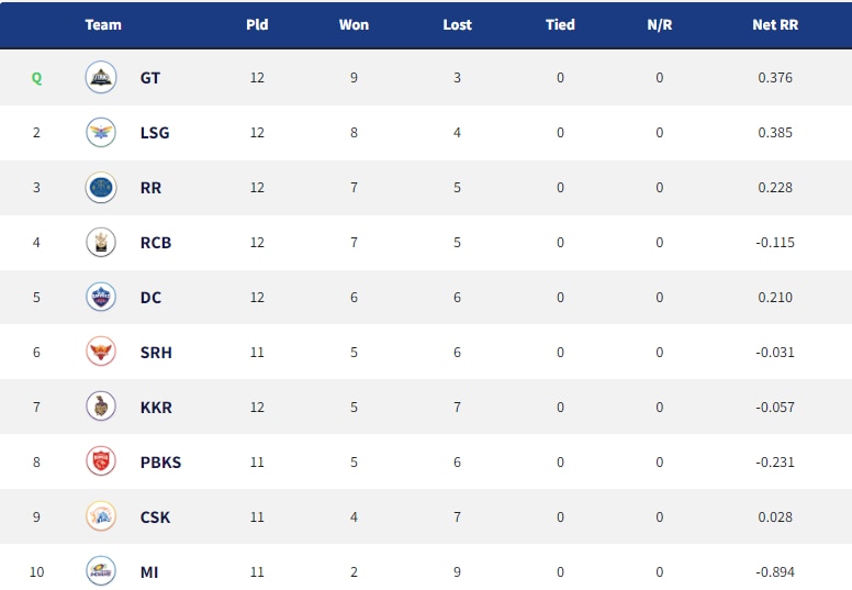 IPL Points Table