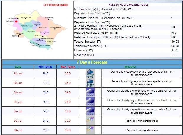 पूरे हफ्ते उत्तराखंड का मौसम.