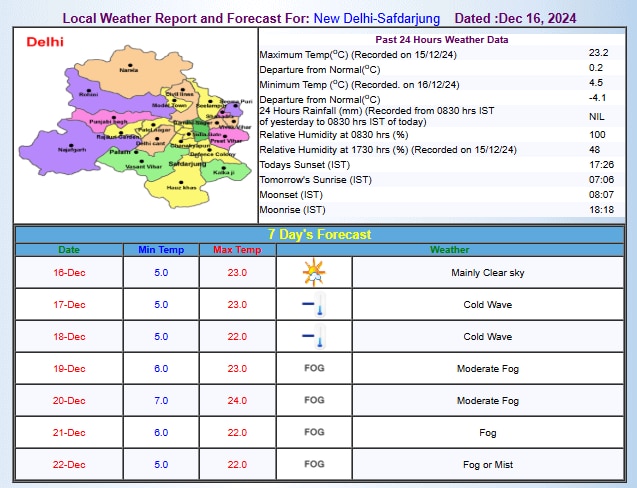IMD का अनुमान