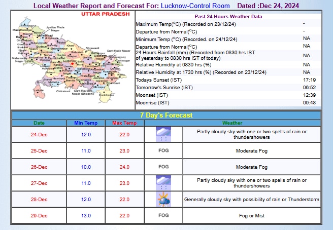 IMD का अनुमान IMD का अनुमान