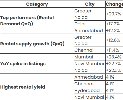 किराए के घरों की बढ़ती मांग