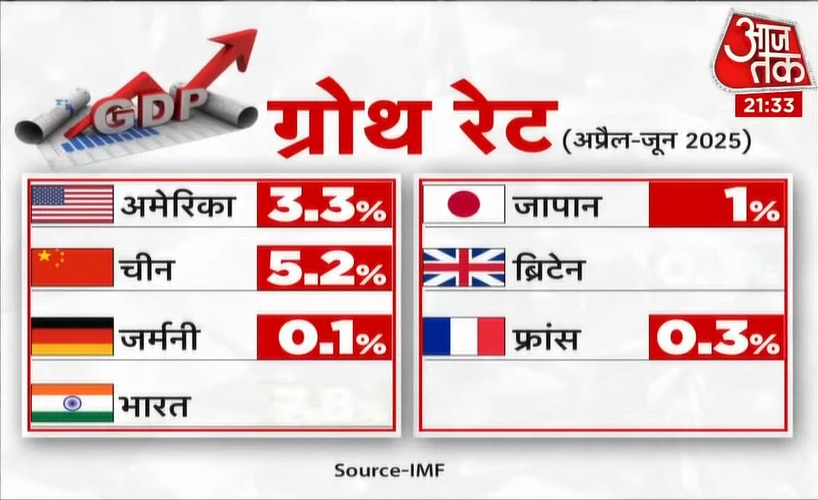 india development rate