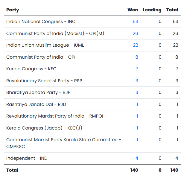 kerala election results 2026