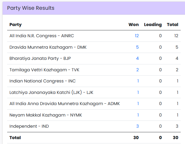 Puducherry Election Results 2026