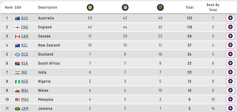 medal tally