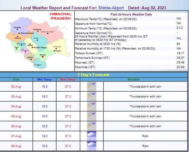 Shimla Weather Update Shimla Weather Update