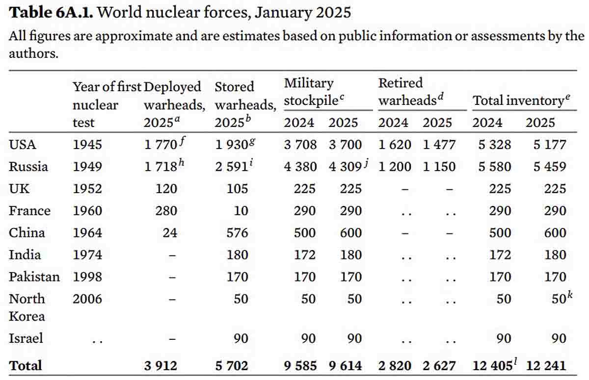 World’s Nuclear Weapons