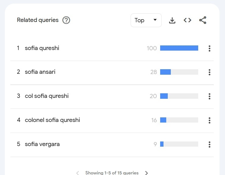Most Seatched Keywords in P