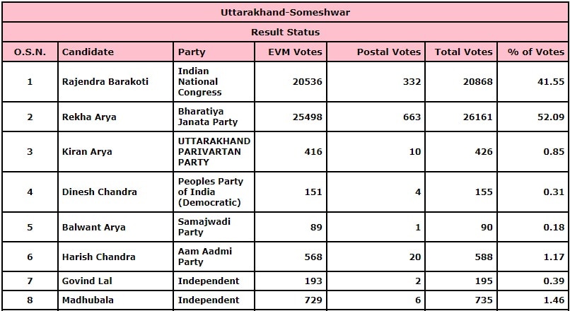 Someshwar Results 2022
