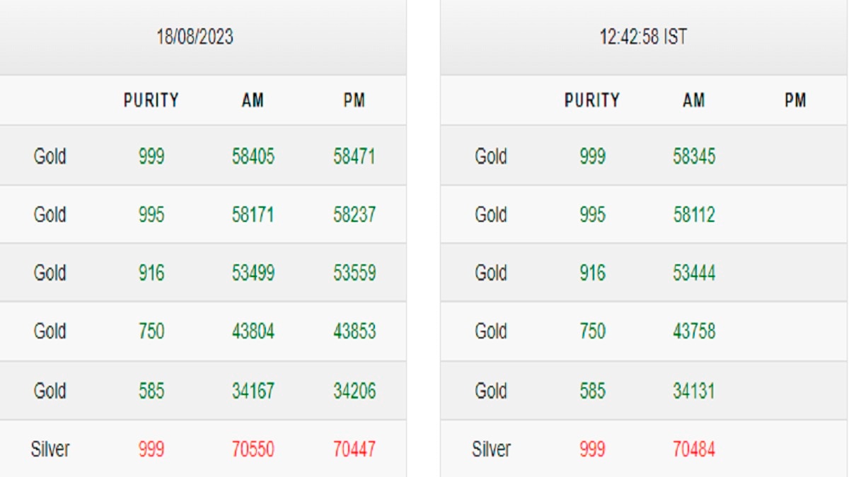 Gold-Silver Price Today