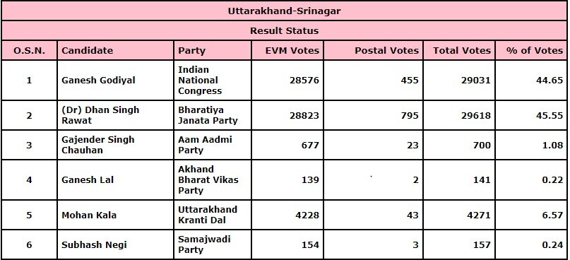 Srinagar Results 2022