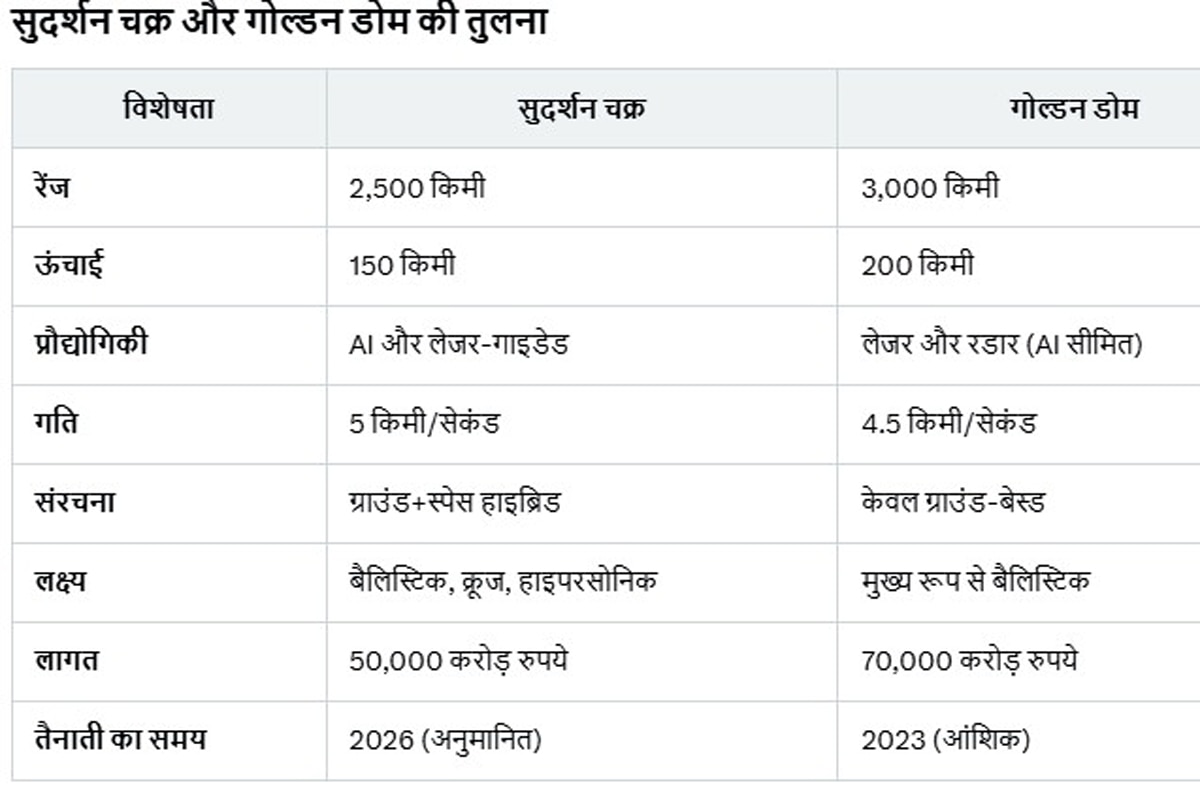 Sudarshan Chakra PM Narendra Modi