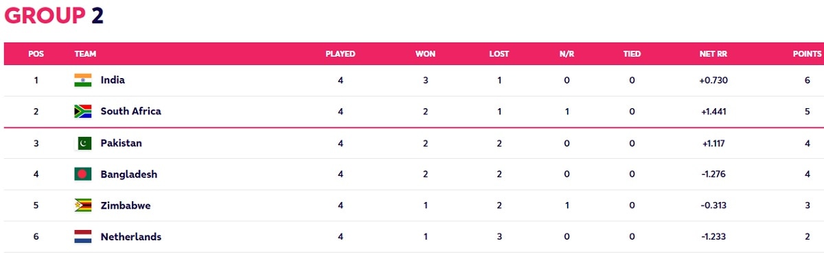 T20 World Cup 2022 points table T20 World Cup 2022 points table