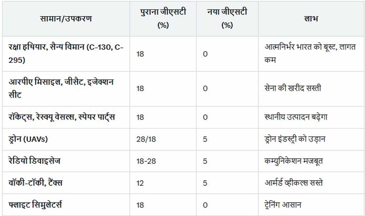 gst defence equipment