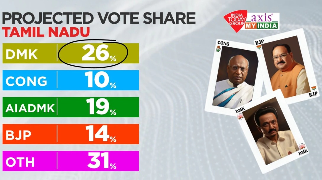 तमिलनाडु एग्जिट पोल