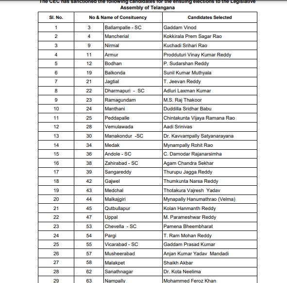 कांग्रेस ने जारी की तेलंगाना में उम्मीदवारों की लिस्ट