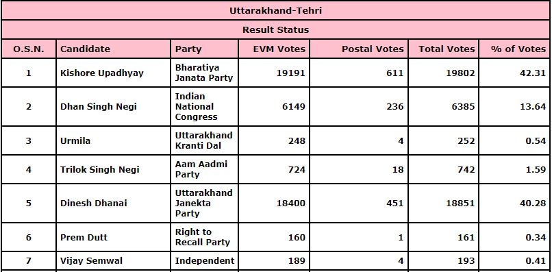 Tehri Results 2022 Tehri Results 2022