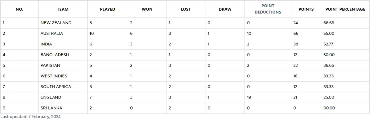 Test Championship points table 07-02-24