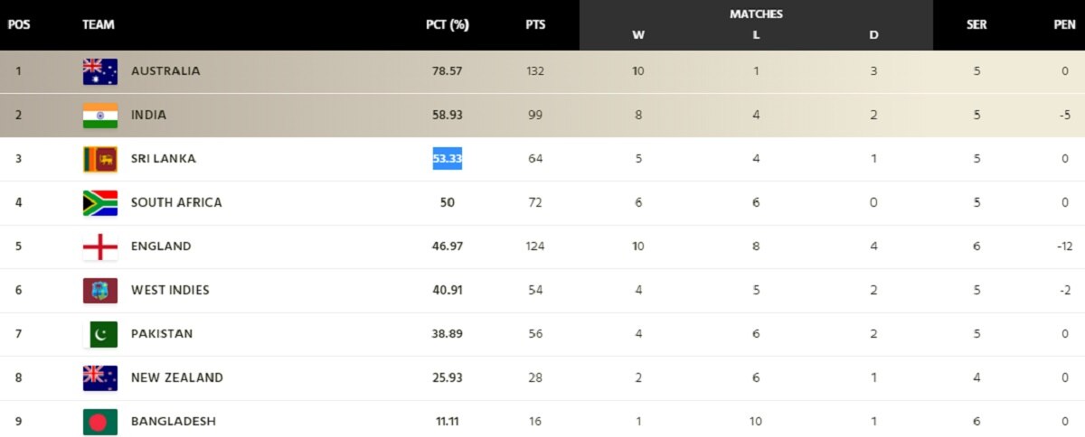 Test Championship points table 29-12 Test Championship points table 29-12