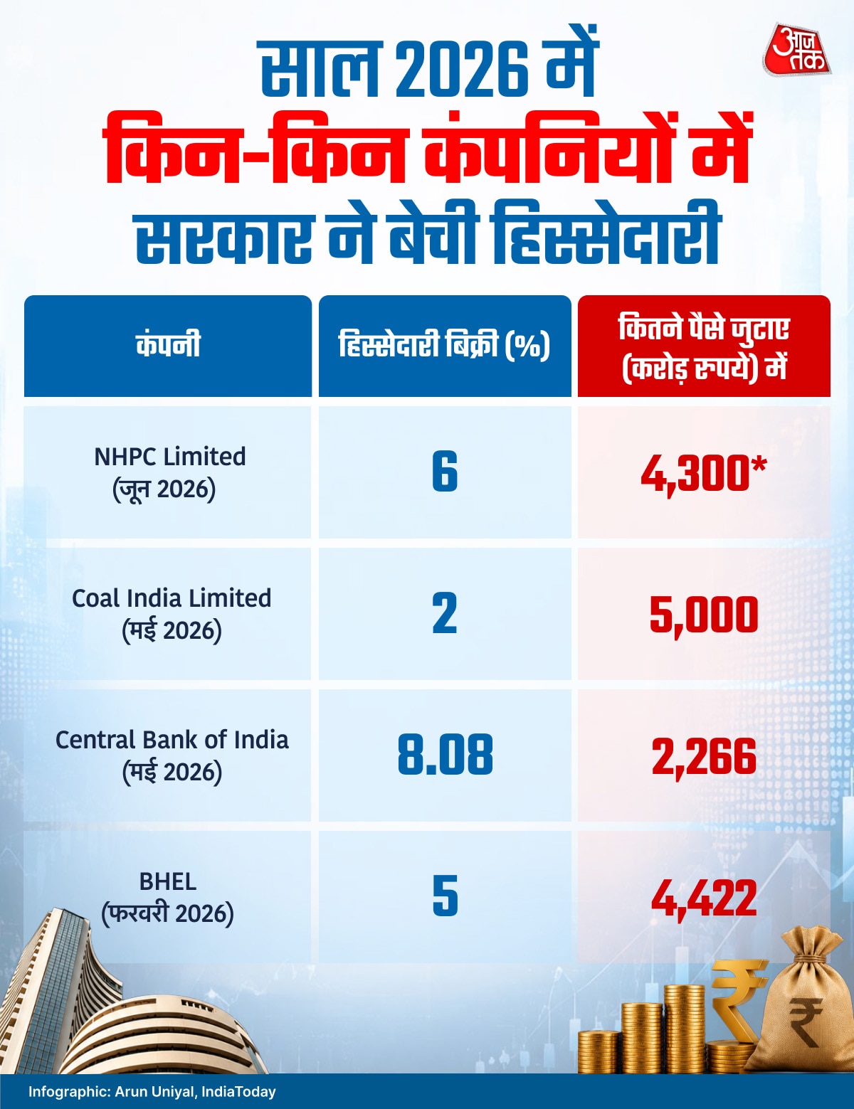 Government Stake Sell