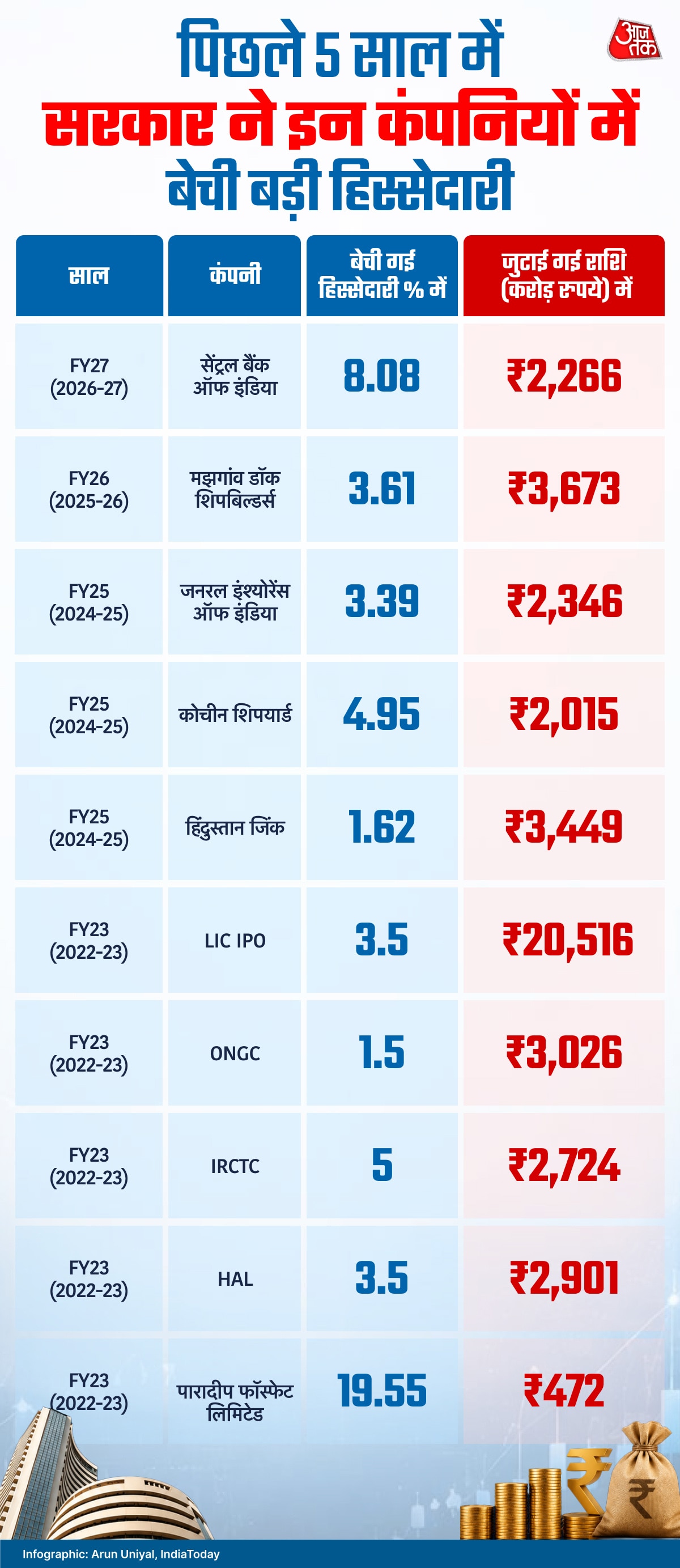 Government Stake Sell