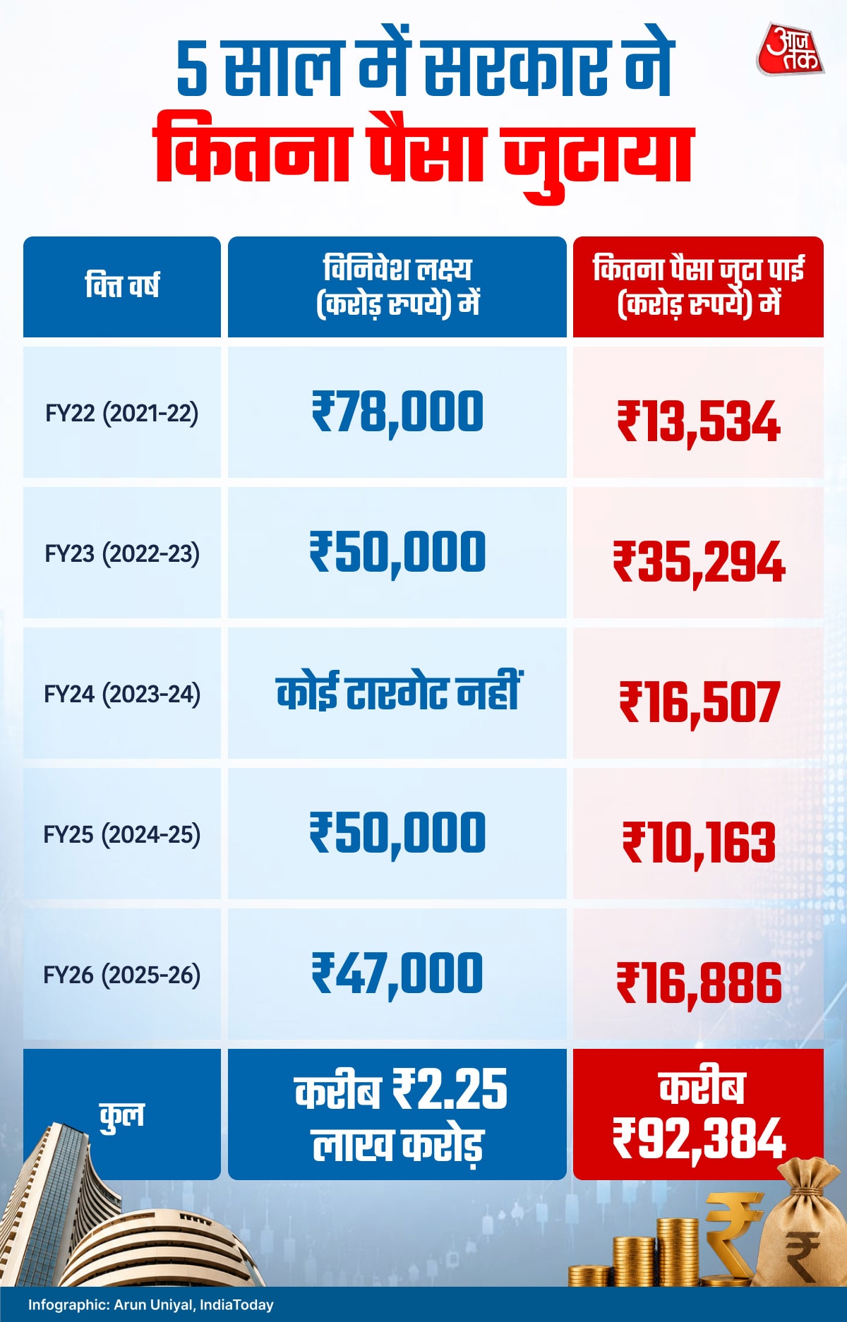 Government Stake Sell earning