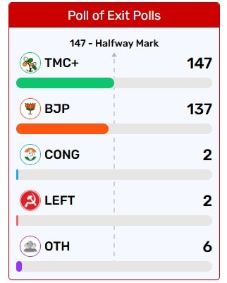 बंगाल चुनाव