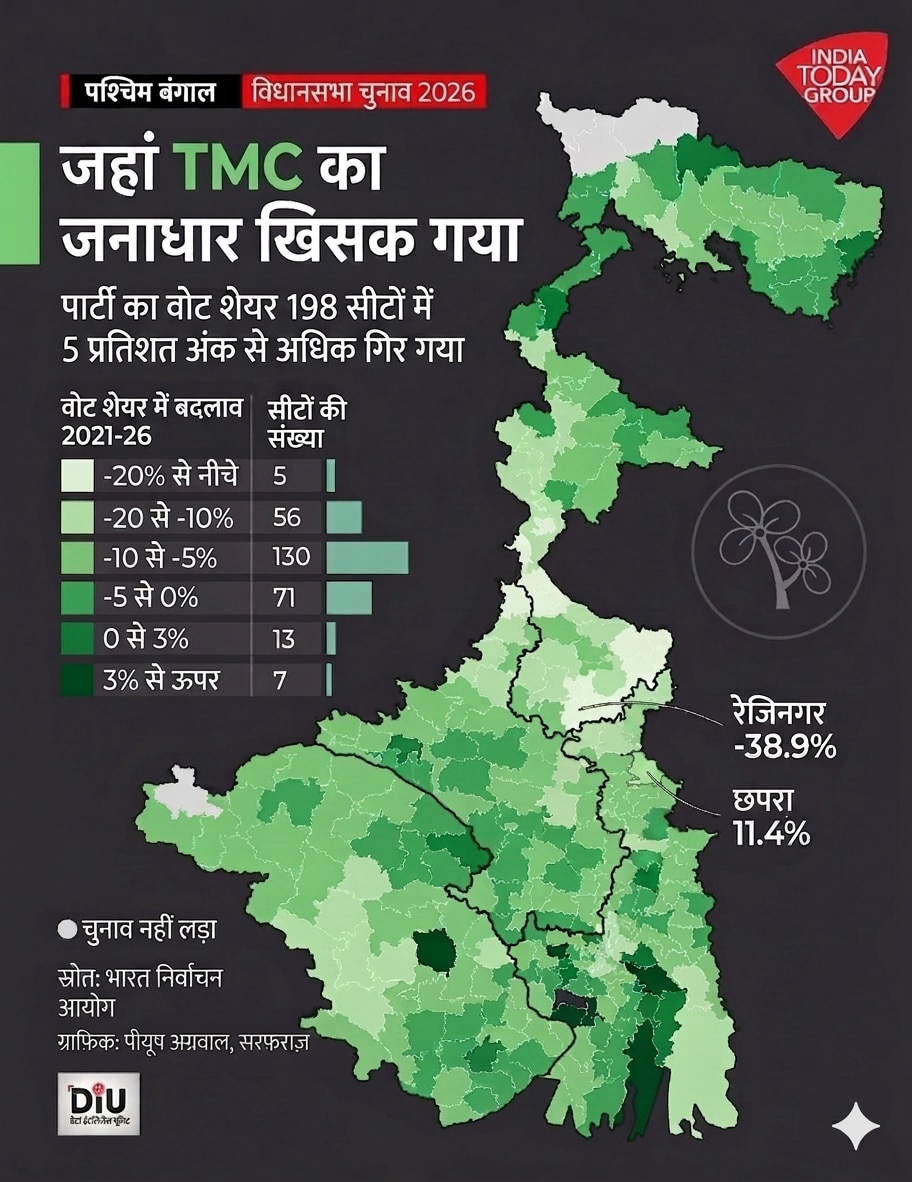 TMC in Bengal