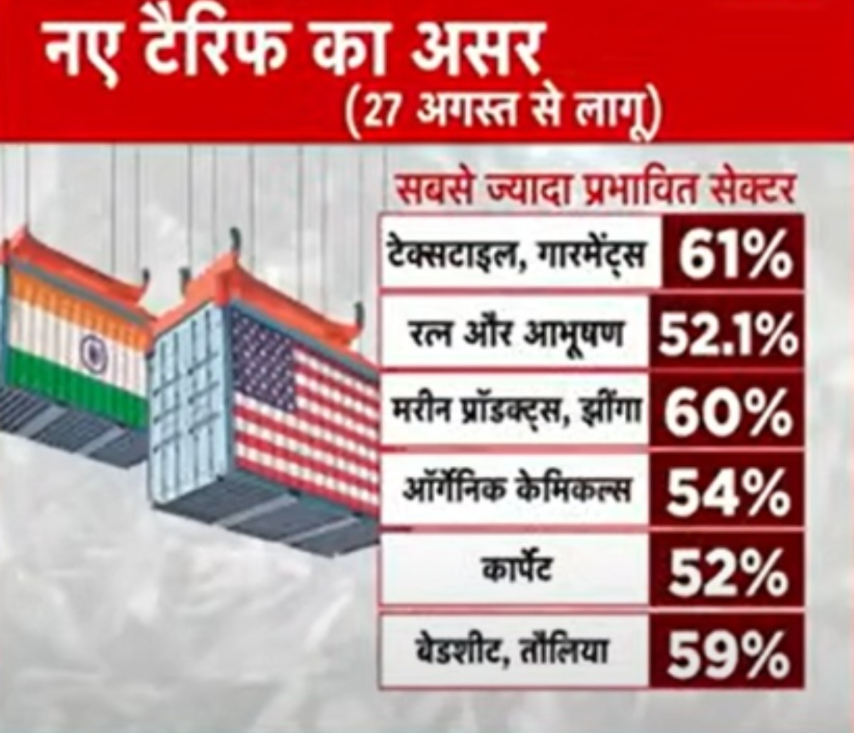 Indian Export To US ट्रंप टैरिफ से दिखेगा भारतीय निर्यात पर बड़ा असर