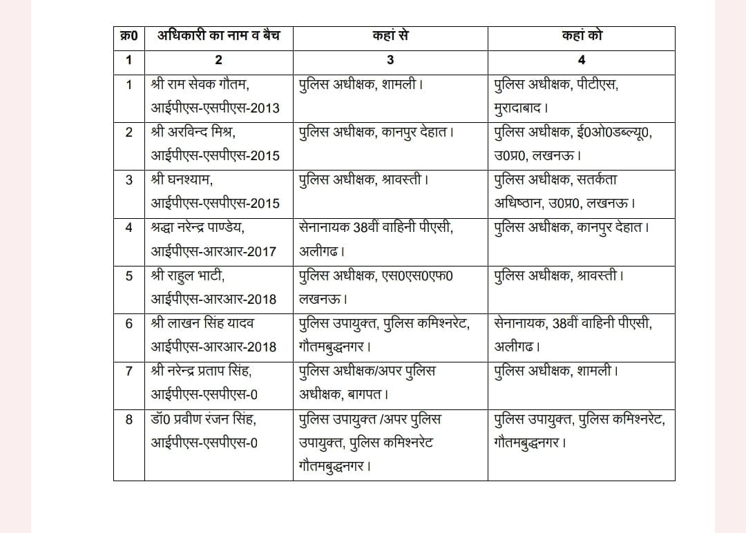up ips transfers new sp posted shamli kanpur dehat shravasti