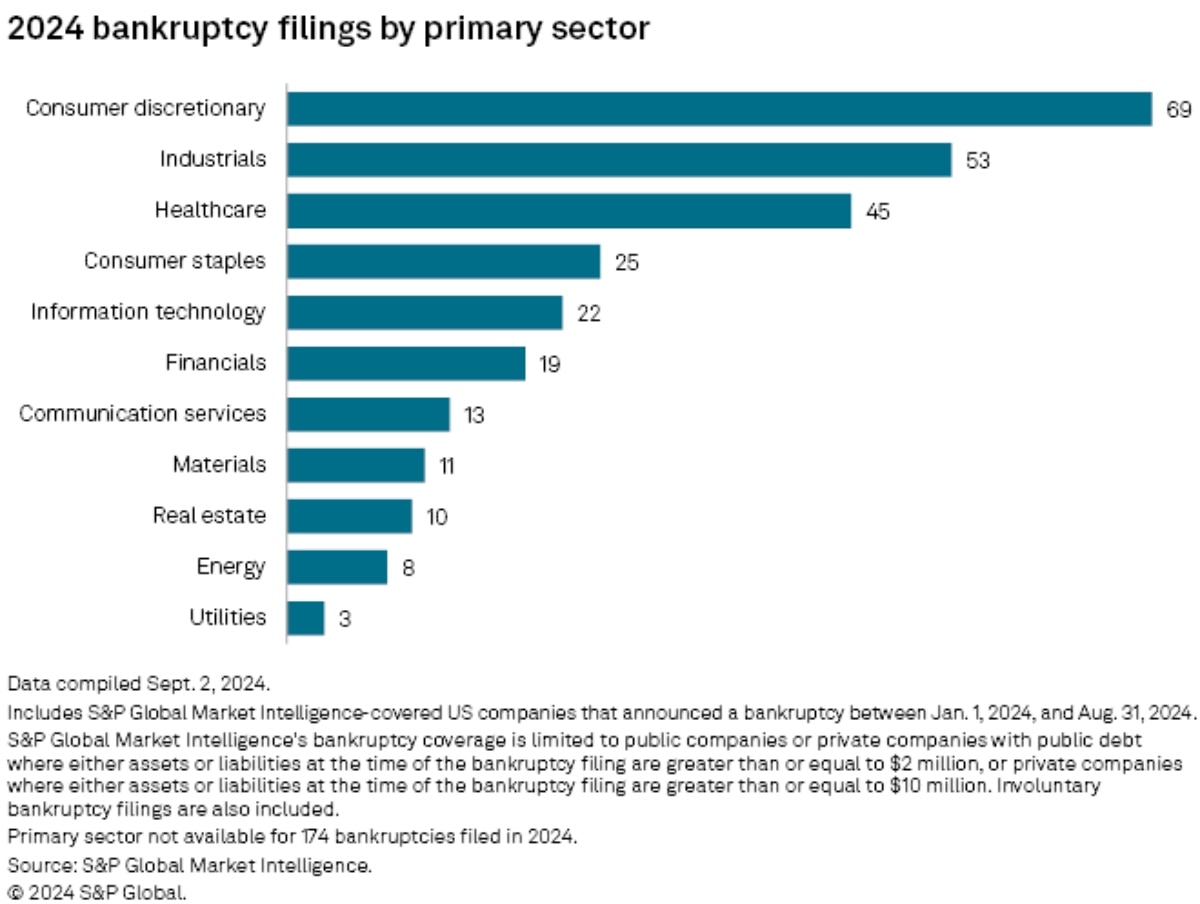 US Bankruptcy Data