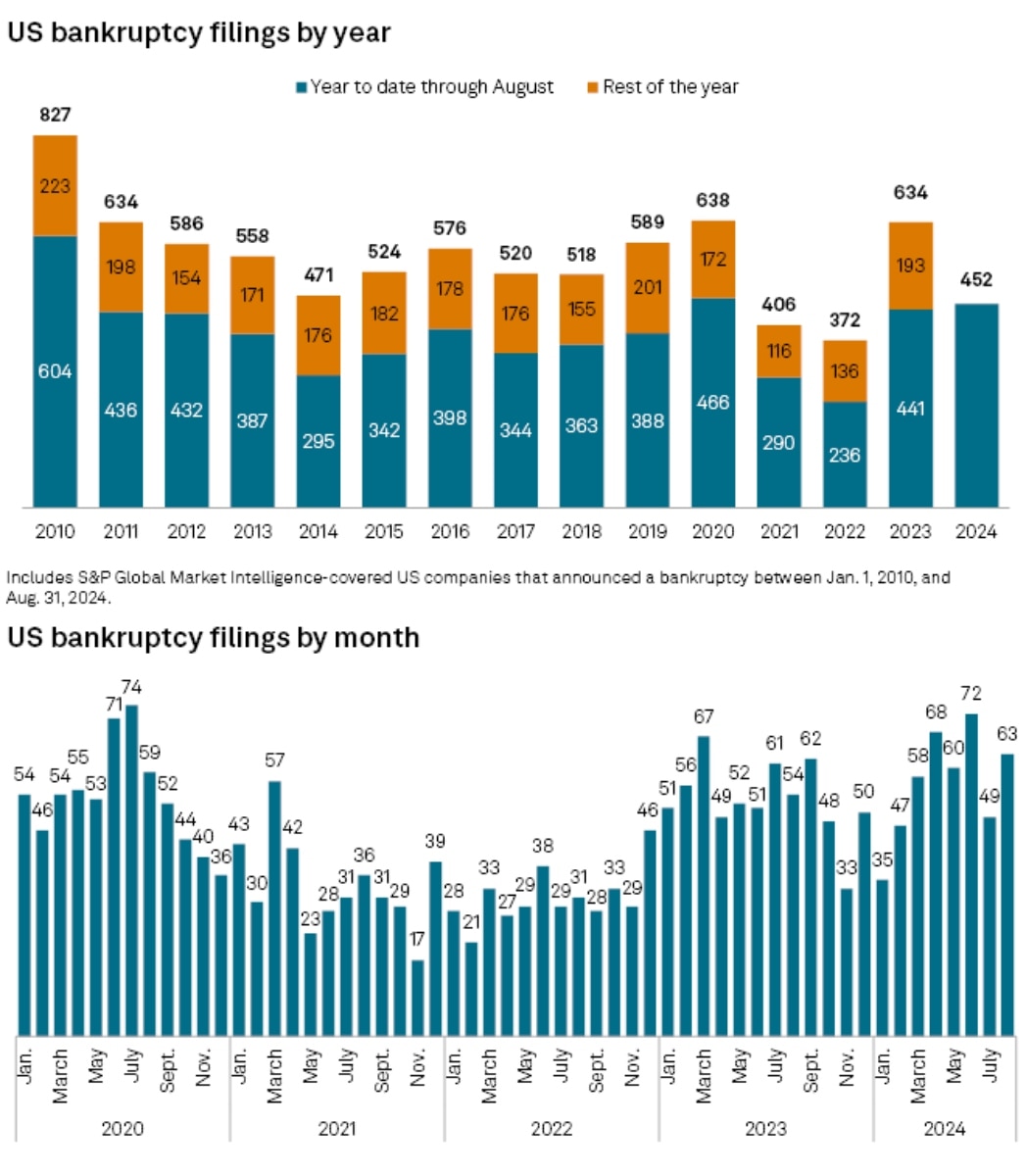 US Bankruptcy Data