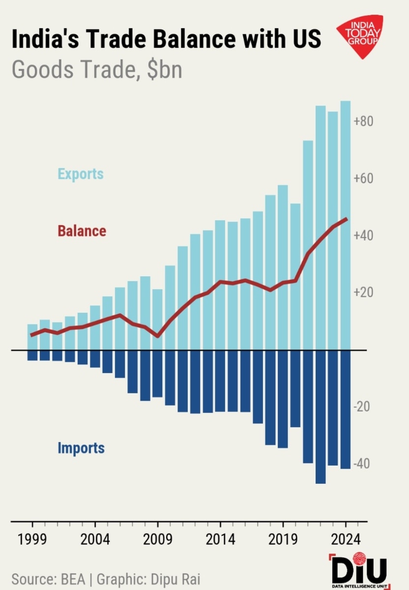US Tariff on India