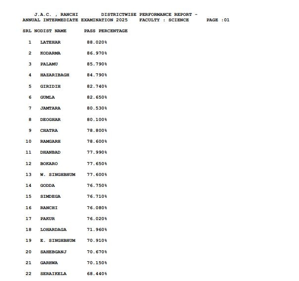 JAC 12th Result 2025