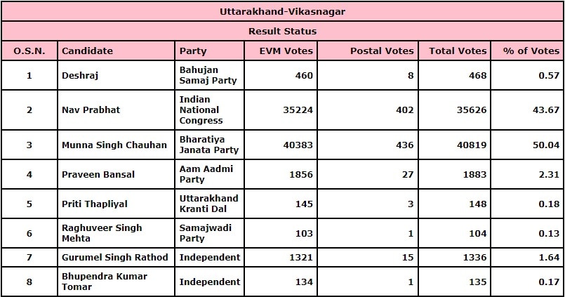 Vikasnagar Results 2022